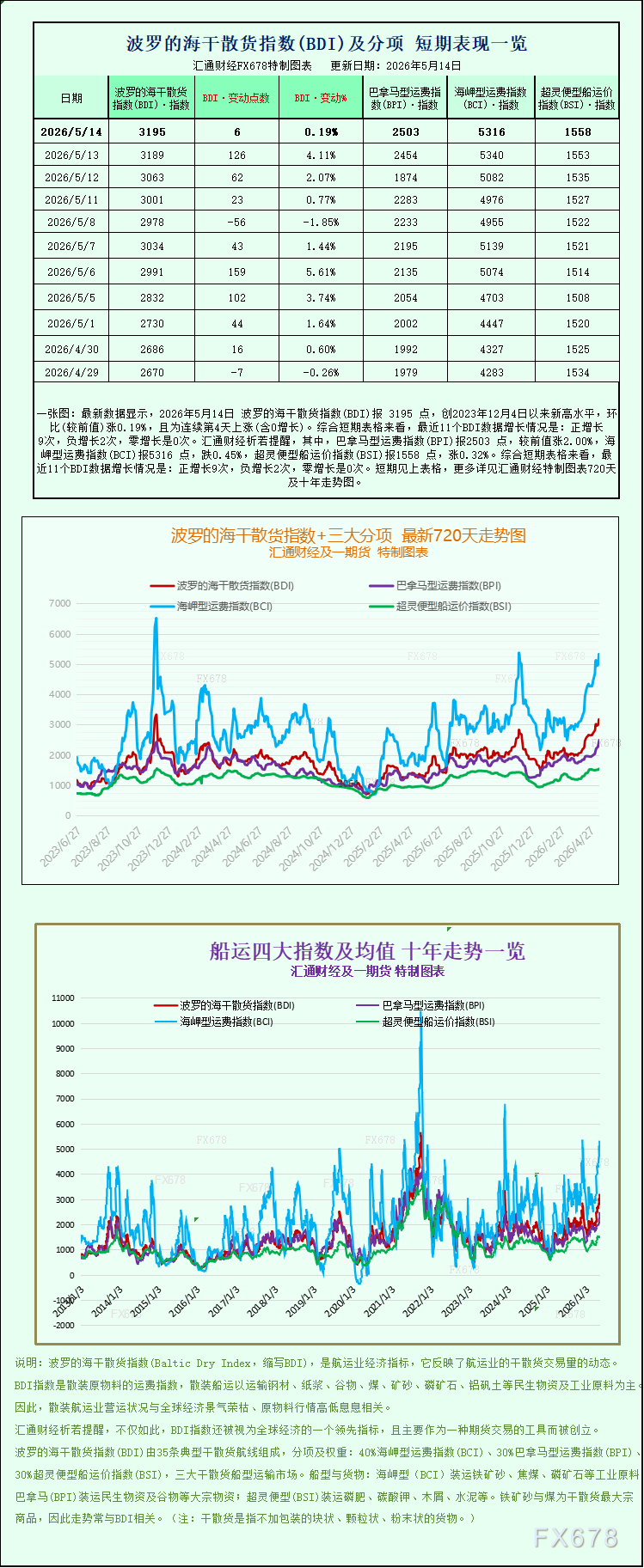 波罗的海干散货船运费指数升至近五个月新高(图1)