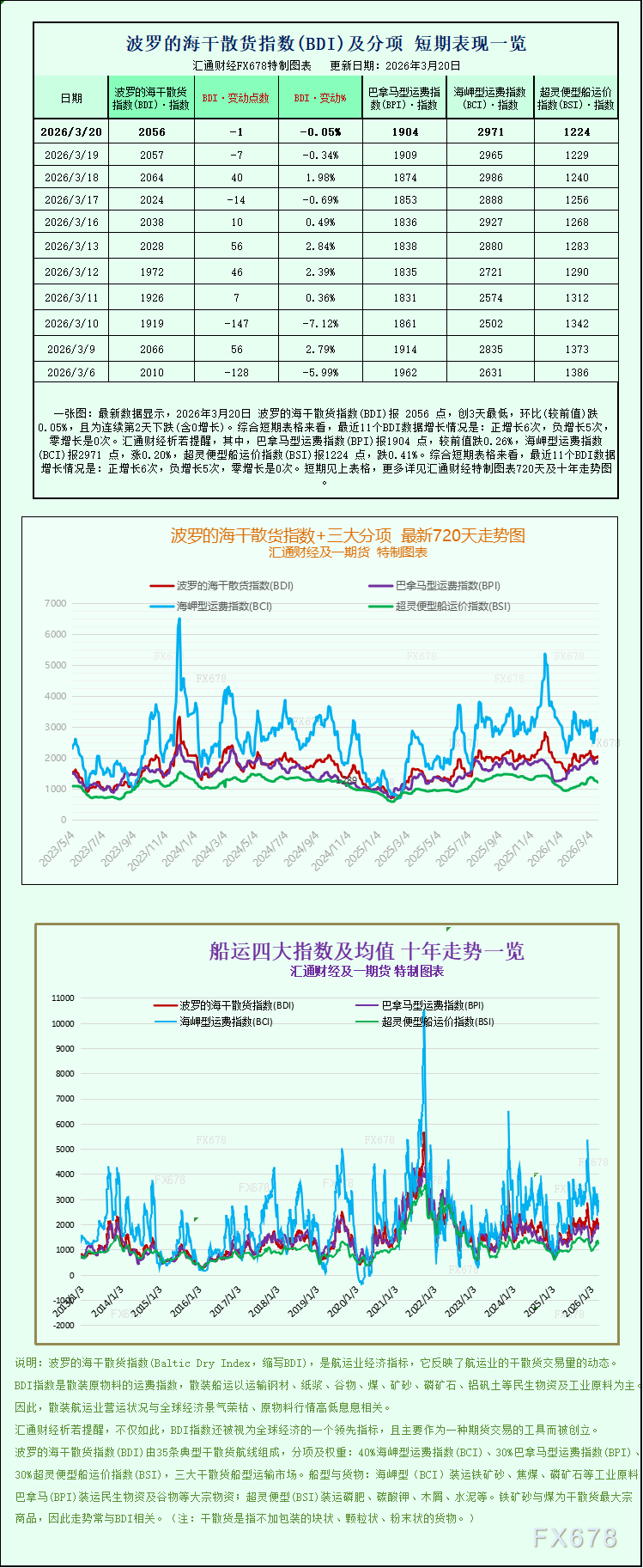波罗的海指数持稳 船型走势分化(图1)