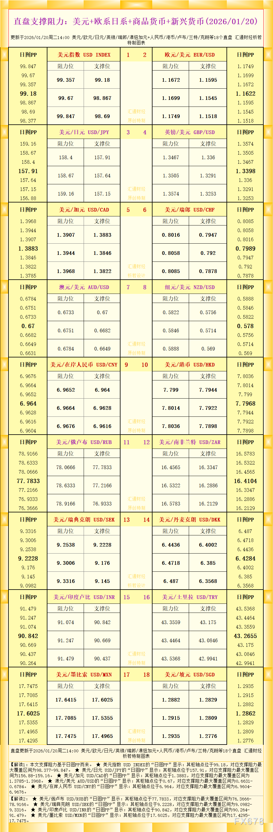 富拓外汇看18个直盘支撑阻力：美元欧系日系商品货币(图1)