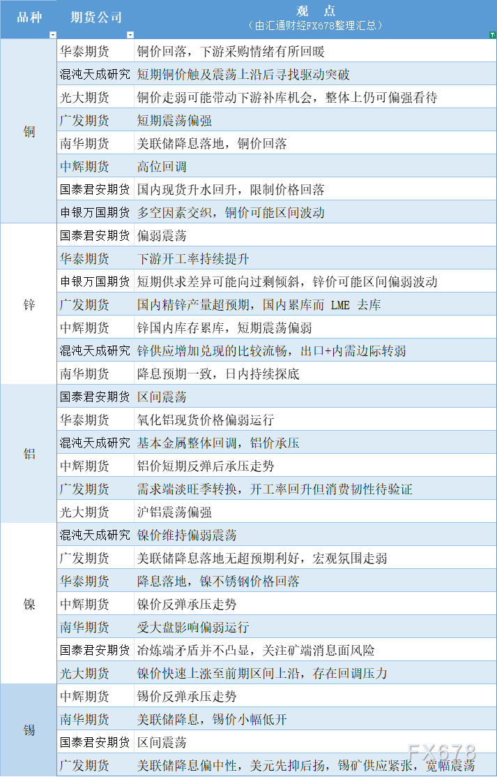 富拓集团：9月19日有色系期货观点一览图(图1)
