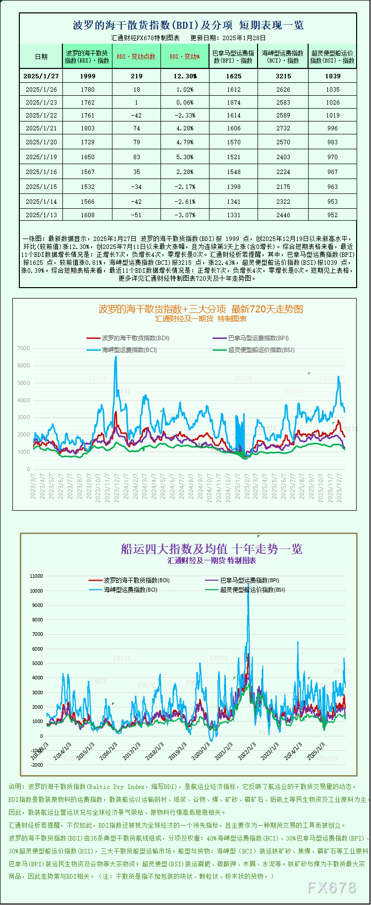 波罗的海干散货指数走高 各船型运费全面上行(图1) 波罗的海干散货指数走高 各船型运费全面上行(图1)