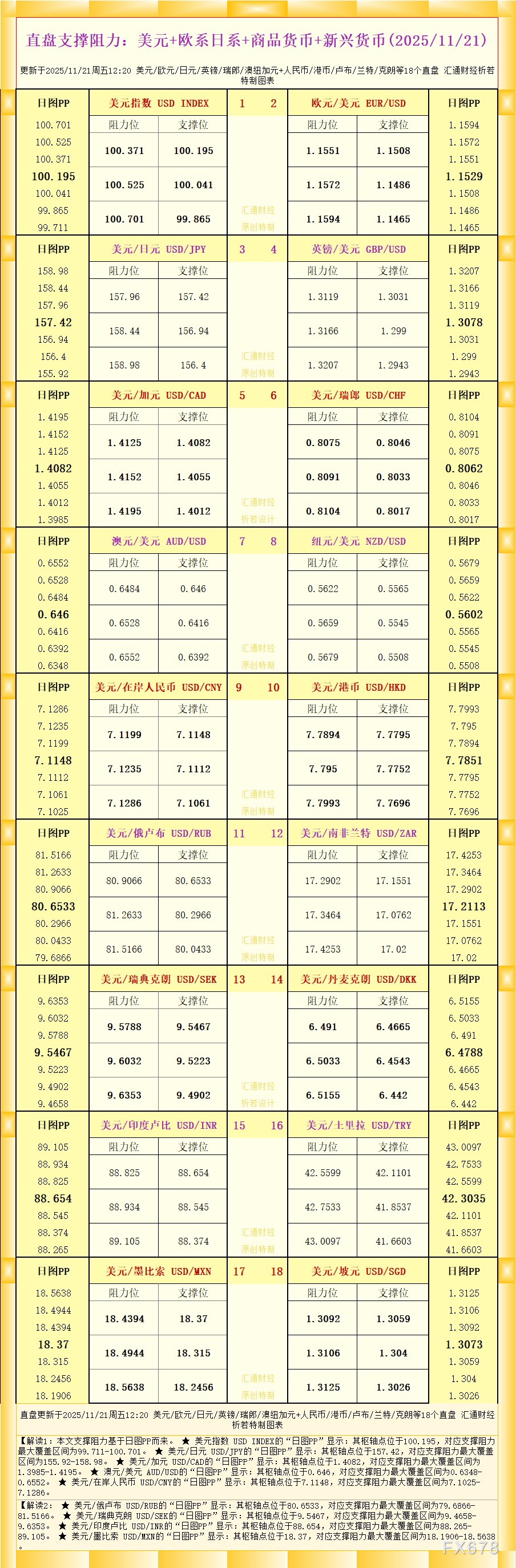 18个直盘外汇支撑阻力一览(2025-11-21)(图1)