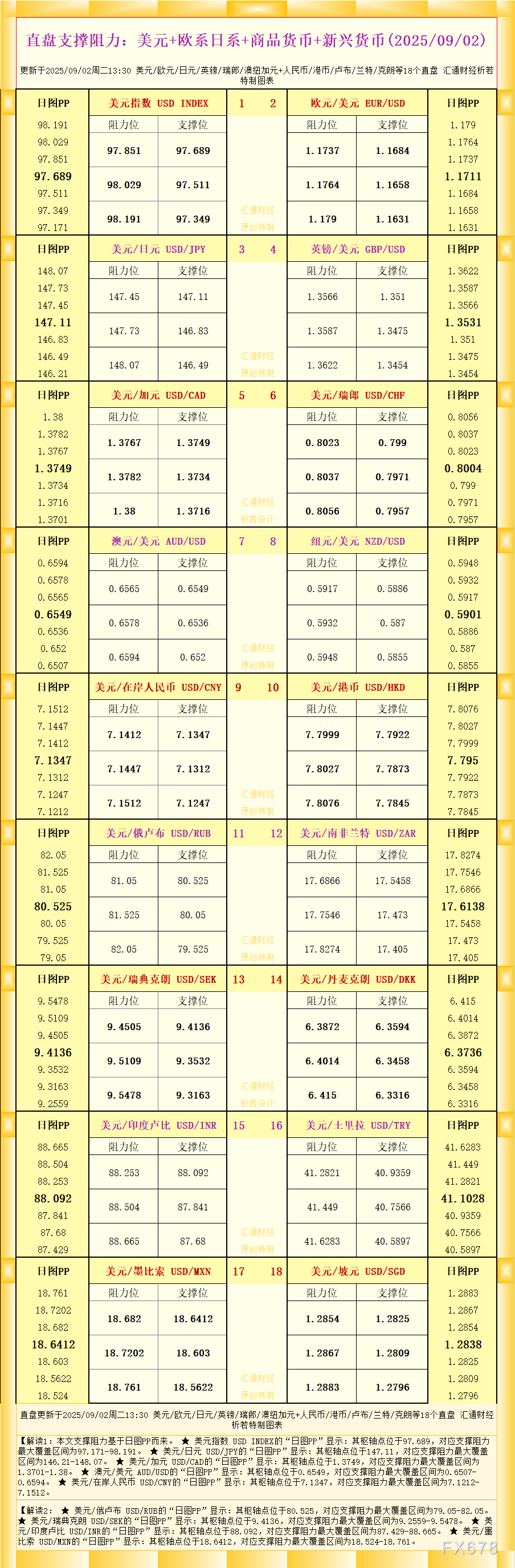 一张图看18个直盘外汇支撑阻力：美元+欧系日系+商品货币+新兴货币(2025年9月2日)(图1)