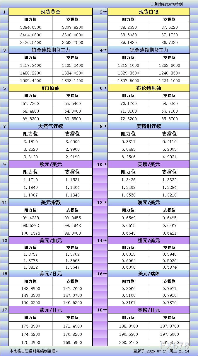 7月29日美市更新支撑阻力：18品种支撑阻力(金银铂钯原油天然气铜及十大货币对)(图1)
