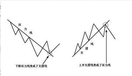 有效判断外汇趋势的四大技巧(图1) 有效判断外汇趋势的四大技巧(图1)