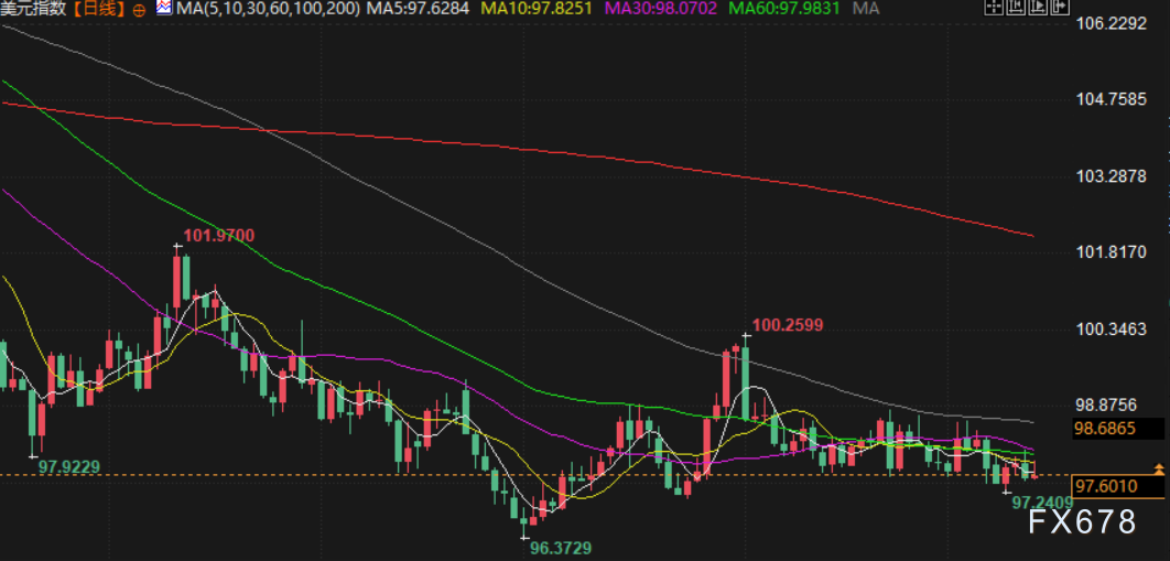 疲软数据与降息预期双重打压，美元录得周线“两连阴”，惠誉下调法国评级(图2)