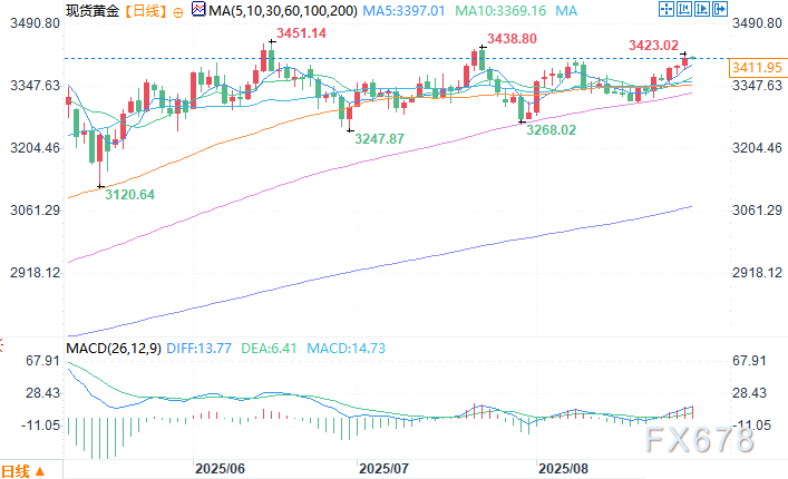 机构：黄金牛市往往持续多年，美国滞胀迫近，金价仍有很大上行空间(图2)