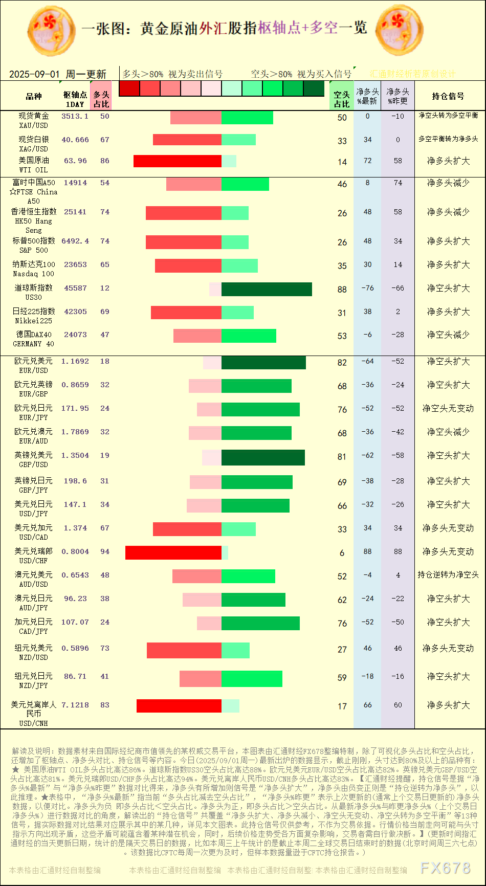 一张图：2025年9月1日黄金原油外汇股指“枢纽点+多空持仓信号”一览(图1)