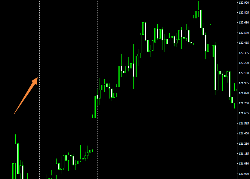 怎样去掉MT4图表中的白色竖线？(图1)