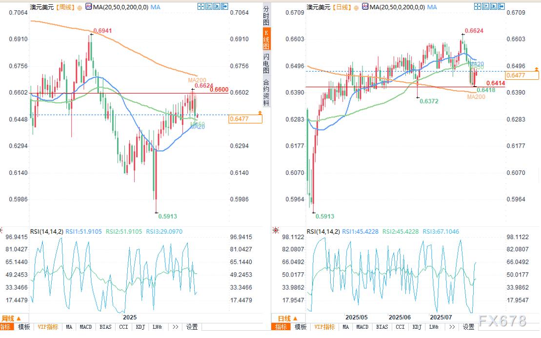 澳元/美元周度展望：美联储政策押注提振澳元，美国经济数据疲软(图2)