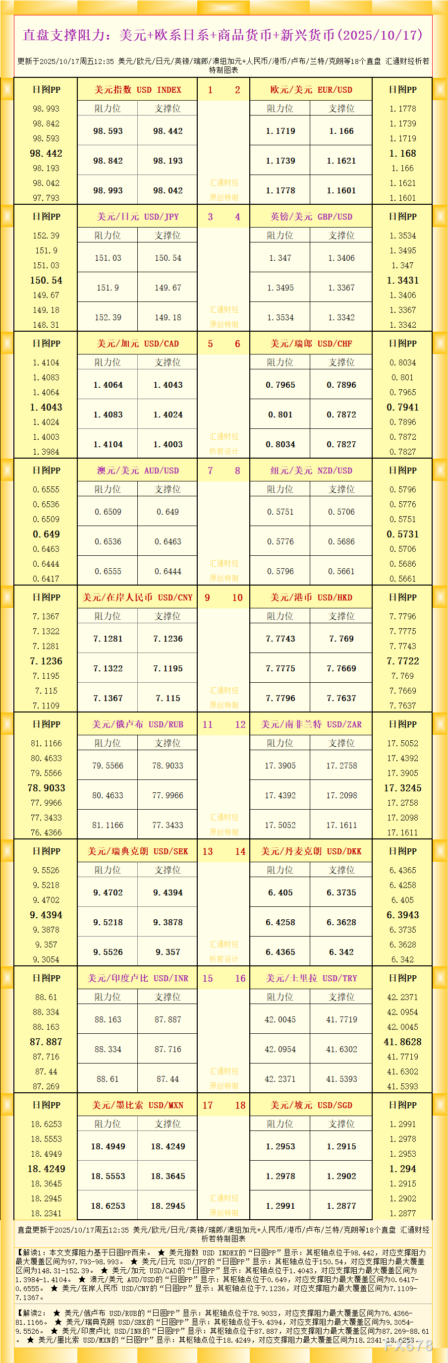 一张图看18个直盘外汇支撑阻力：美元+欧系日系+商品货币+新兴货币(2025年10月17日)(图1)