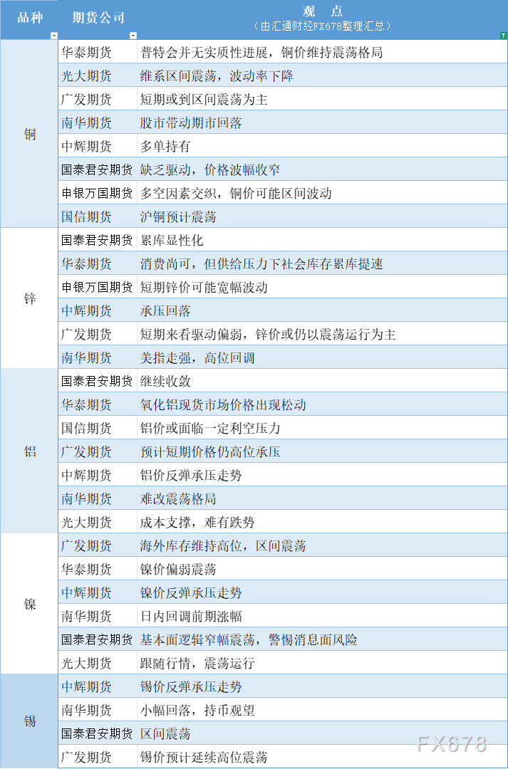 期货公司观点汇总一张图：8月18日有色系（铜、锌、铝、镍、锡等）(图1)