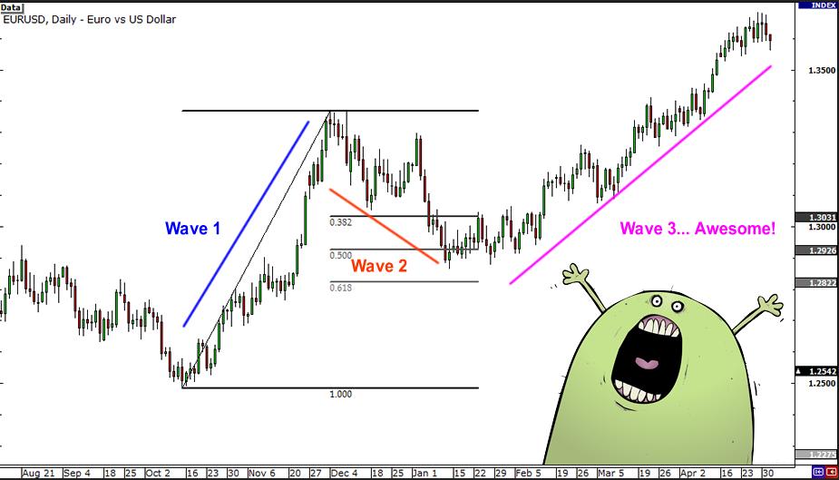 艾略特波浪理论 6 - 在外汇交易中使用波浪理论选择设定入场点、止损和止赢点。(图4)