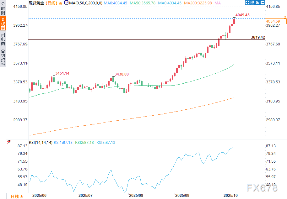 避险需求激增，金价创新高，交易员瞄准4100(图2)