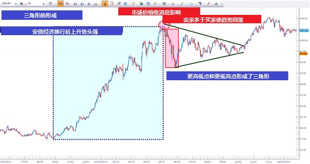 基于三角形态的交易策略(图1) 基于三角形态的交易策略(图1)