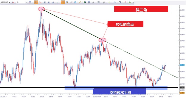 基于三角形态的交易策略(图2) 基于三角形态的交易策略(图2)