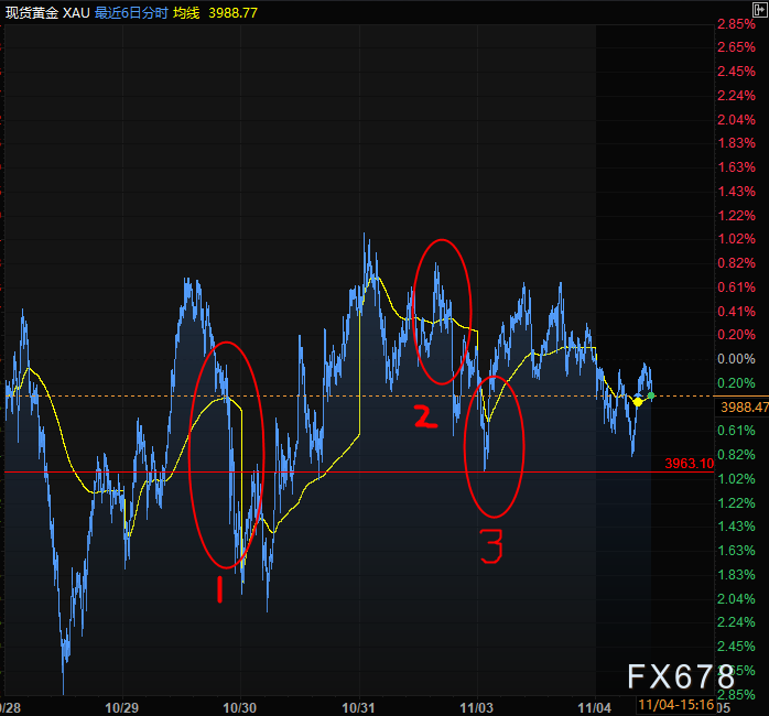 关键支撑已遭试探 黄金反弹或暗藏杀机(图2) 关键支撑已遭试探 黄金反弹或暗藏杀机(图2)