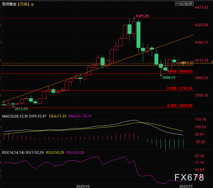 关键支撑已遭试探 黄金反弹或暗藏杀机(图3) 关键支撑已遭试探 黄金反弹或暗藏杀机(图3)