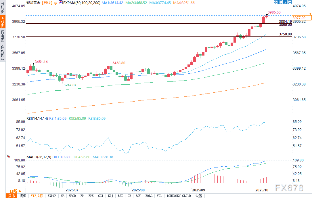 各国央行需求强劲，能否推动金价突破4000美元关口？(图2)