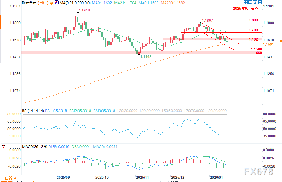 欧元缺乏核心驱动因素，出现回落态势(图2)