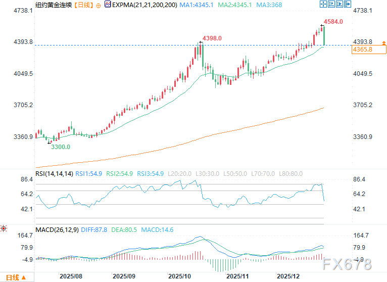 获利了结施压，黄金白银价格走低(图2)