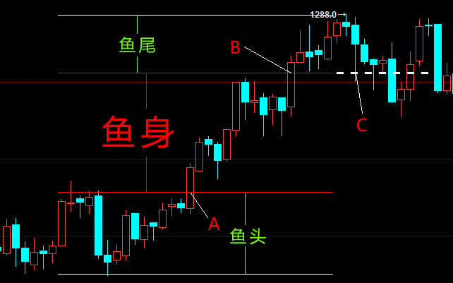 交易如同吃鱼，教你如何吃到最好的位置(图1)