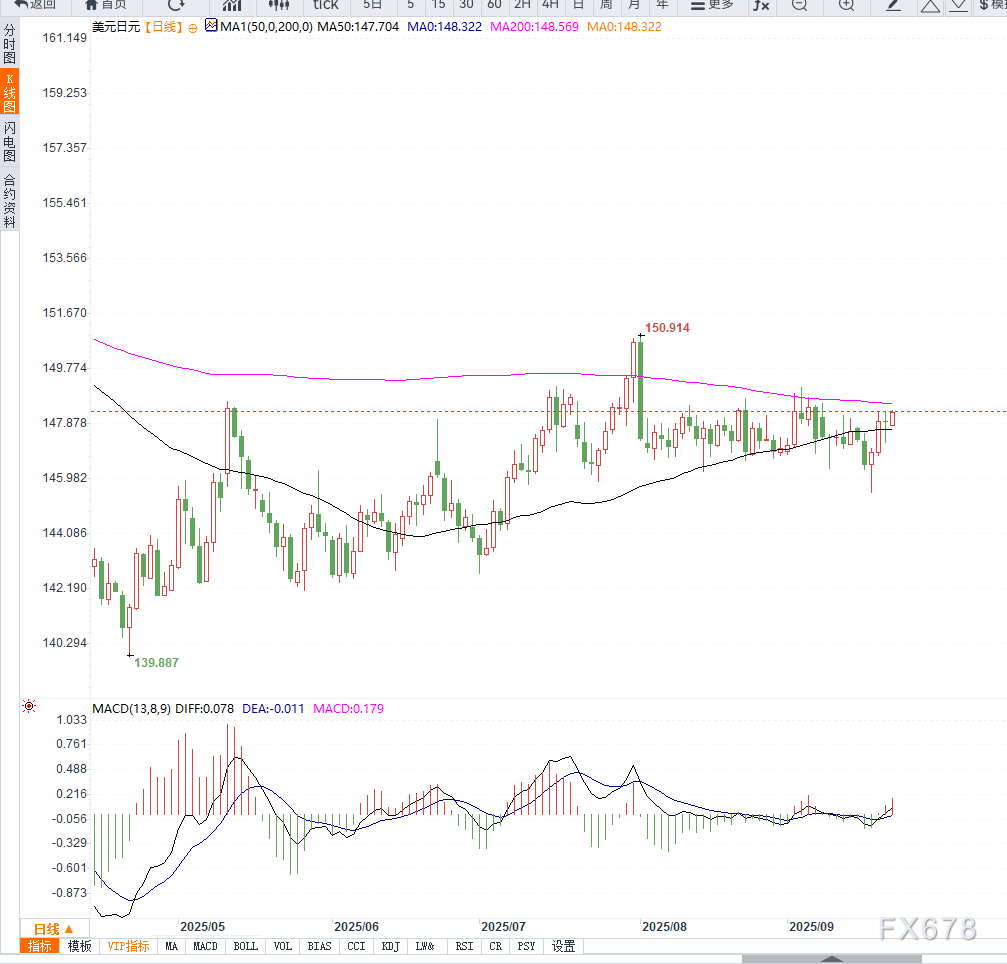 美元走强与美联储鸽派立场分化，带动美元兑日元反弹(图2)