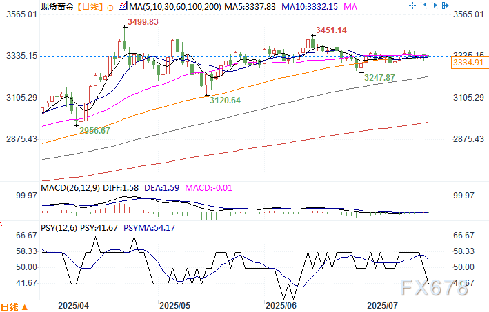 分析师警告：美联储可信度下降可能是金价的下一个催化剂(图2)