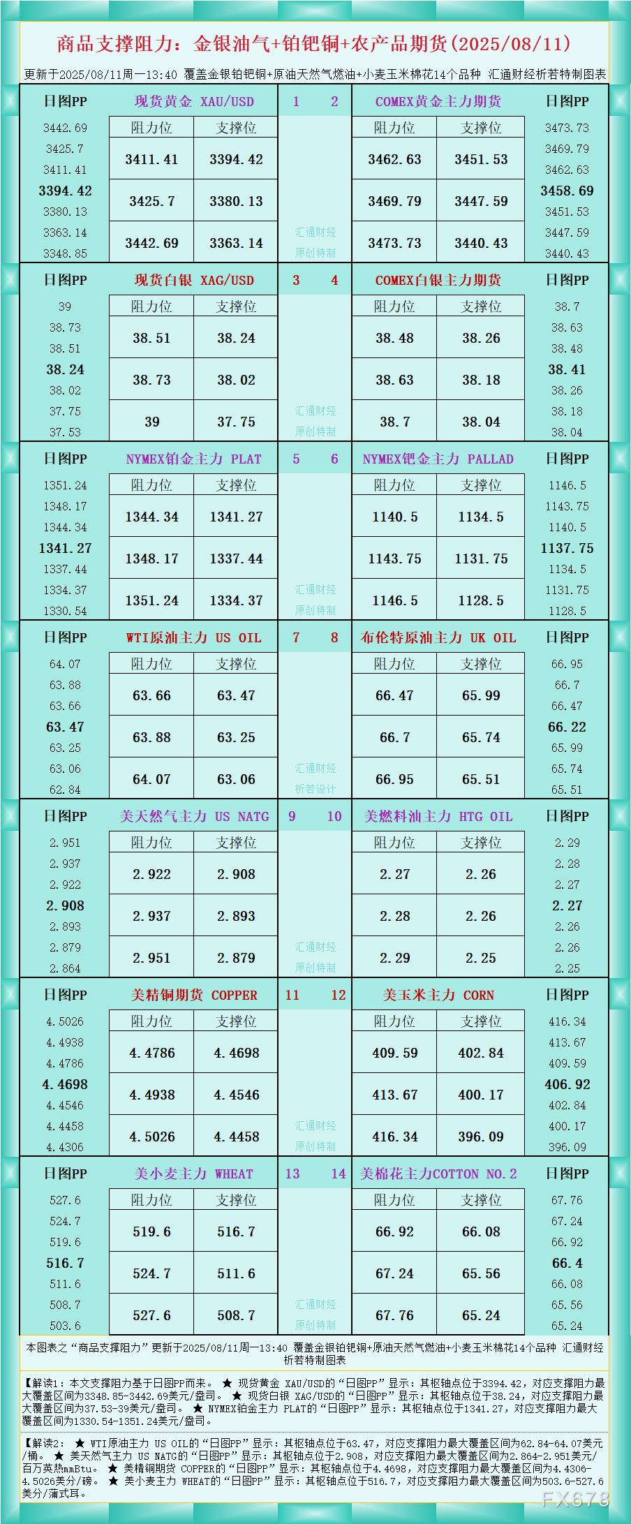 一张图看商品支撑阻力：金银油气+铂钯铜农产品期货(2025年8月11日)(图1)