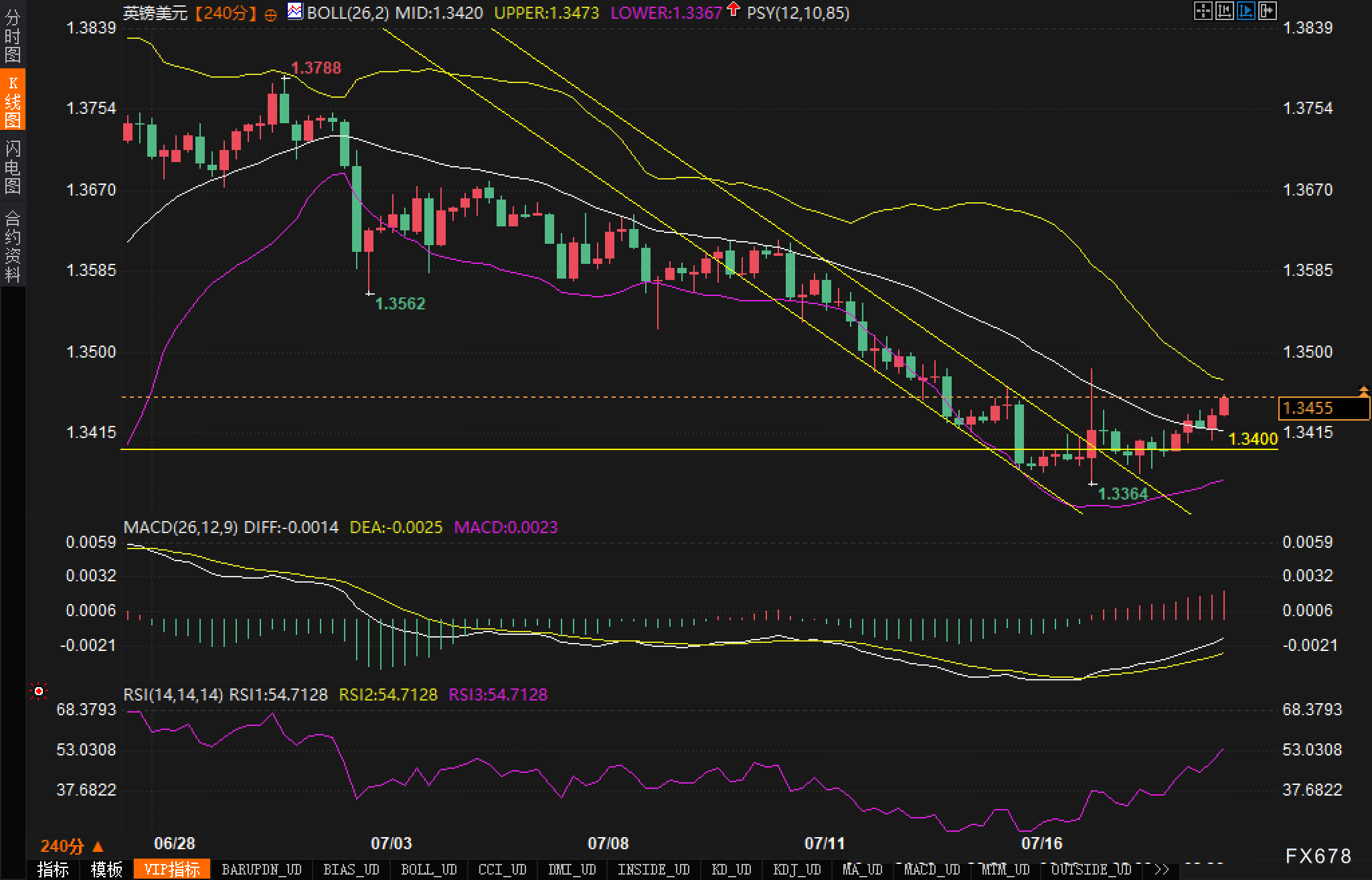 英镑反弹是假象？技术面显示空头结构未破(图2)