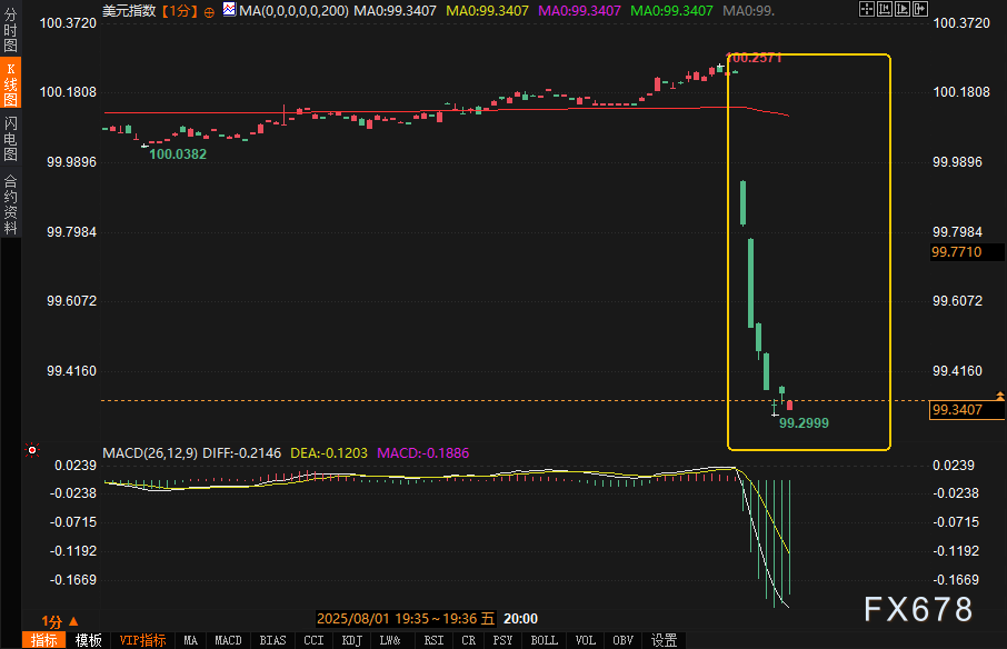 非农爆冷触发黄金史诗级冲锋，美元多头惨遭围剿暴跌逾100点！(图2)
