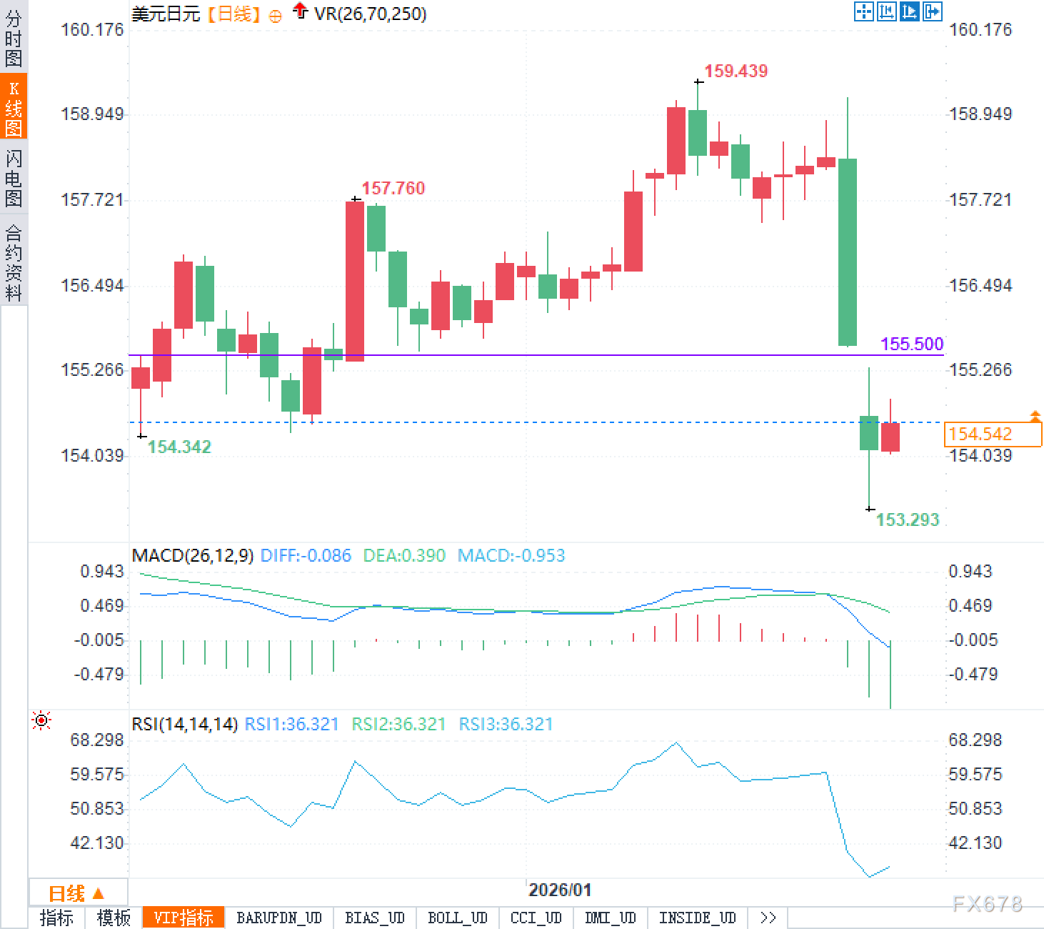 暴涨后悄然回调，日元这波操作是在钓鱼？等投机者上钩再收网？(图2)
