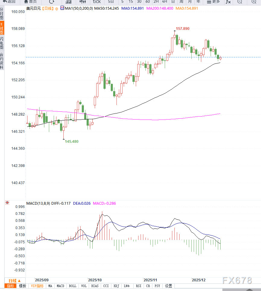 日元谨慎观望BoJ政策前景，美元/日元承压或回测月度低点(图2)