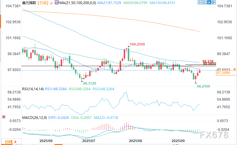 美元展望：美国国债收益率上升推动美元指数走高(图2)