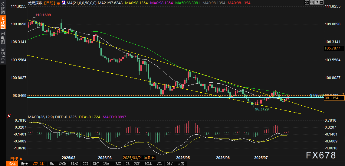 美元指数夜袭50日均线，美联储决议前上演"抢滩登陆"(图2)