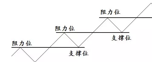 利用阻力位和支撑位的交易方法(图1)