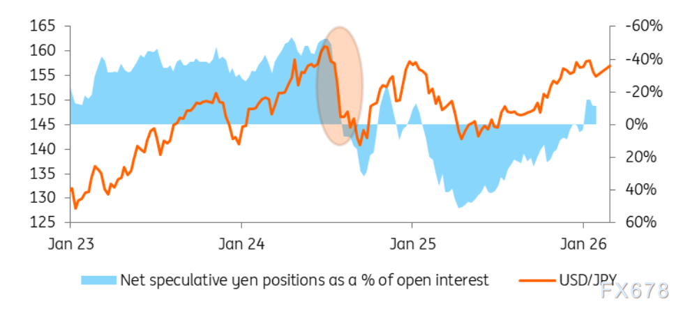 日本大选前瞻：日元汇率面临关键博弈，自民党胜选或推高干预风险(图2)