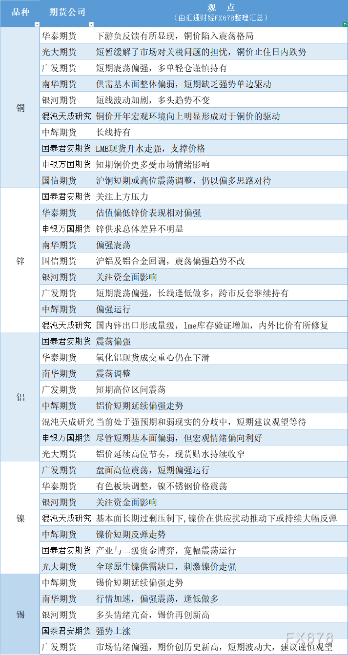 期货公司观点汇总一张图：1月15日有色系（铜、锌、铝、镍、锡等）(图1)