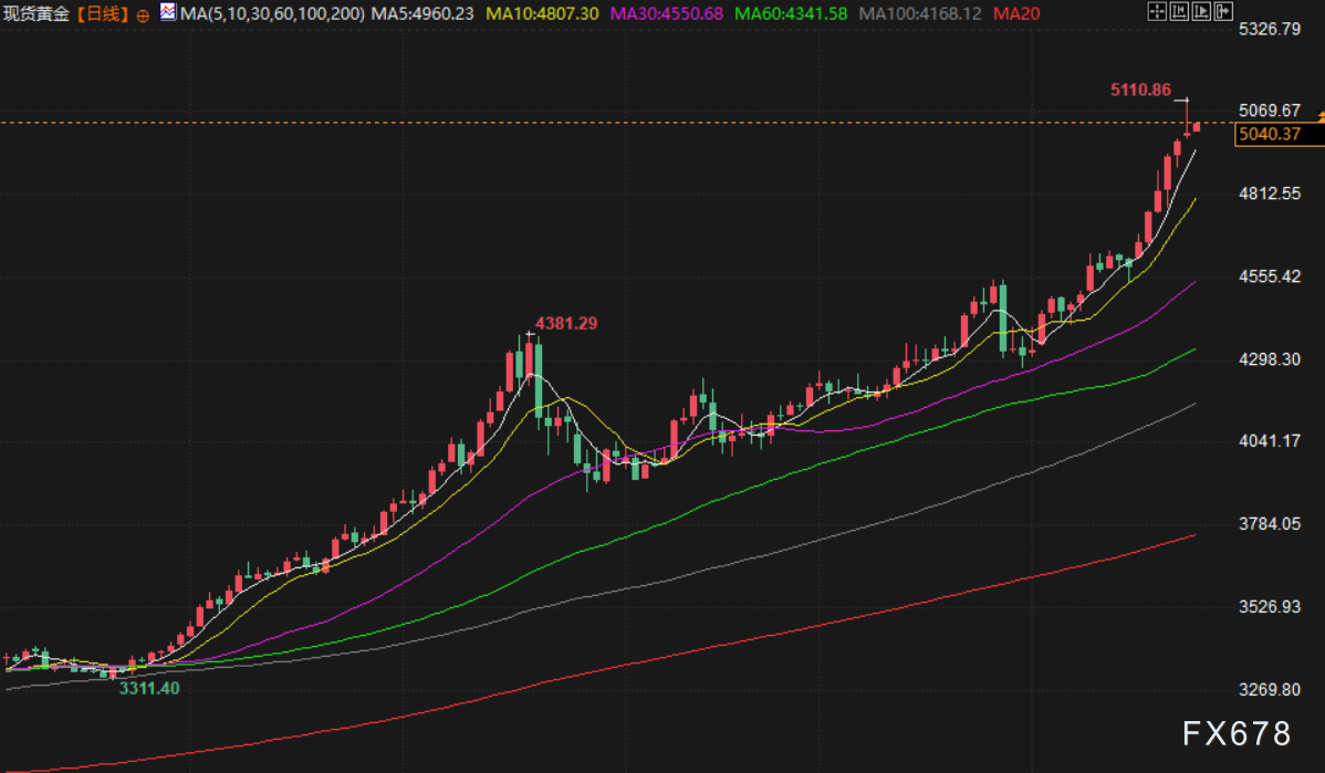 1月27日财经早餐：避险买盘推动，金价创历史新高至5100上方，美冬季风暴冲击原油生产，油价涨幅受限(图2)