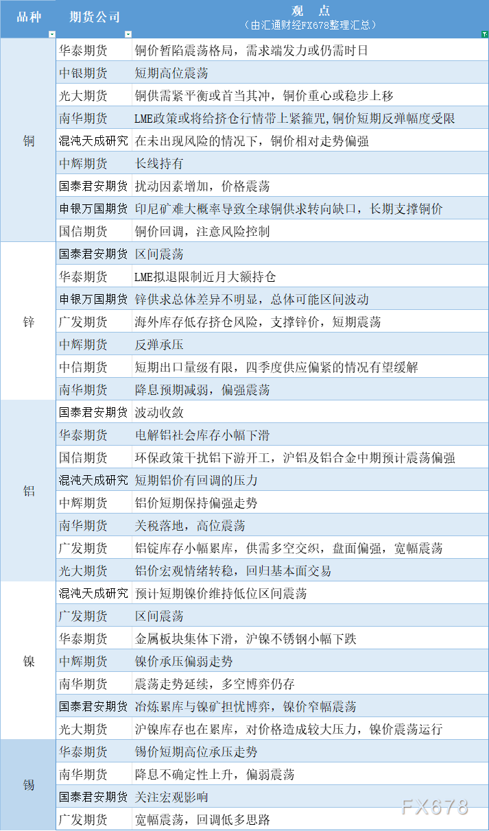 期货公司观点汇总一张图：10月31日有色系（铜、锌、铝、镍、锡等）(图1)