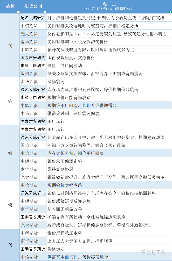 期货公司观点汇总一张图：7月16日有色系（铜、锌、铝、镍、锡等）(图1)