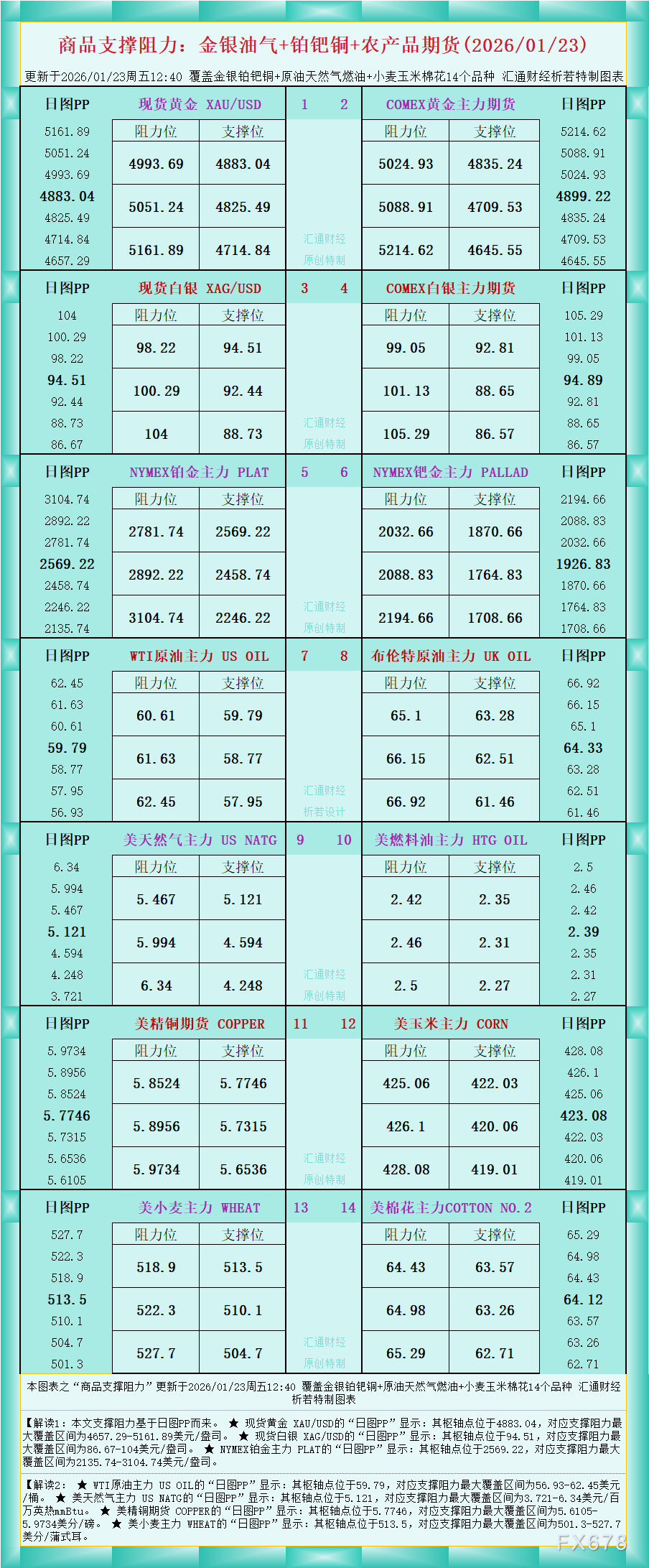 一张图看商品支撑阻力：金银油气+铂钯铜农产品期货(2026年1月23日)(图1)