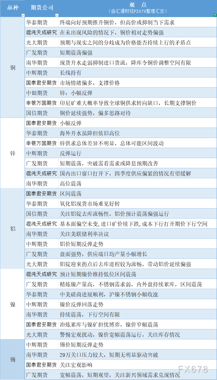 10月28日有色期货市场观点汇总(图1)
