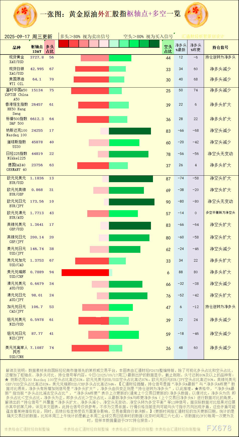 2025年9月17日黄金原油外汇股指多空持仓数据解析(图1)