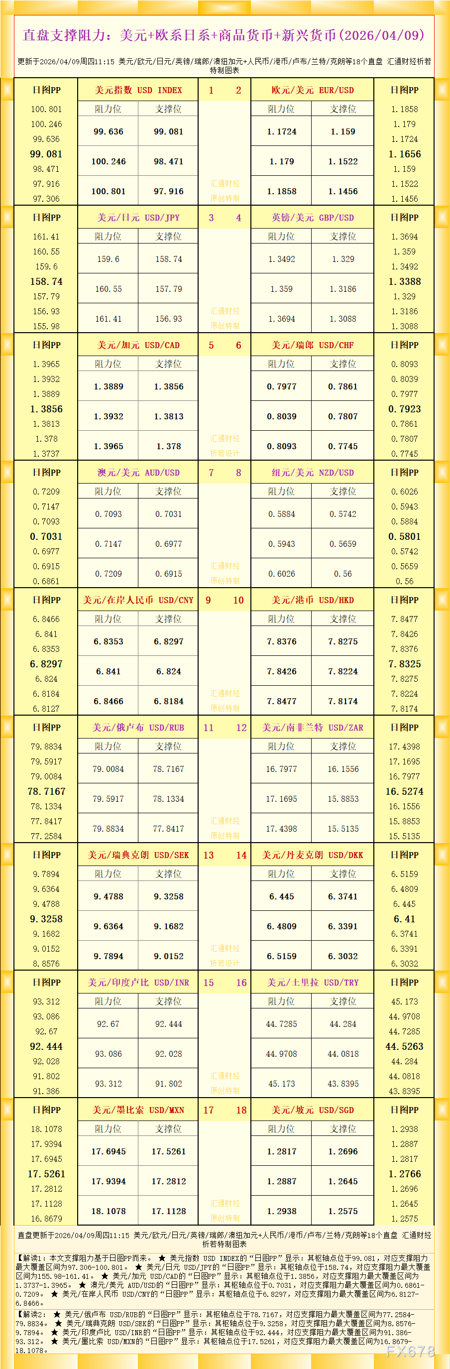 2026年4月9日外汇直盘支撑阻力图表解析(图1)