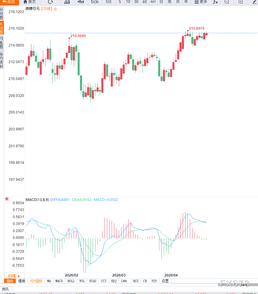 日本央行观望 英镑兑日元升至215.70(图2)