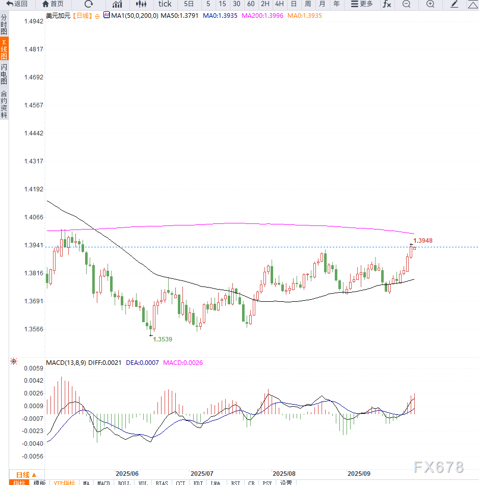 富拓中文官网分析：美元反弹，USD/CAD走高(图2)
