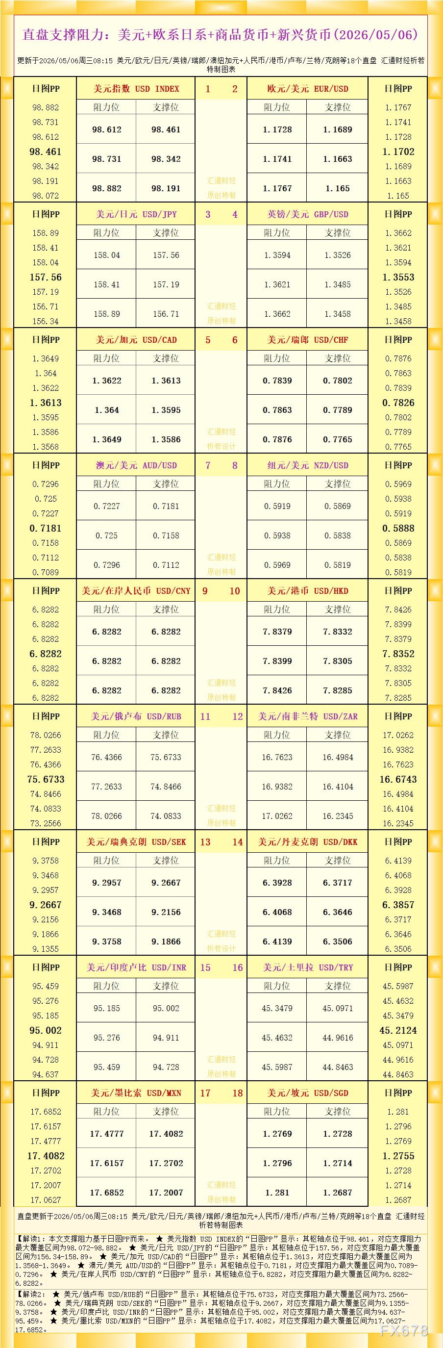 富拓外汇官网：直盘支撑阻力图(2026-05-06)(图1)